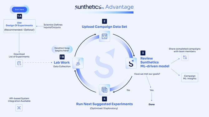 Sunthetics High-level Workflow 2026